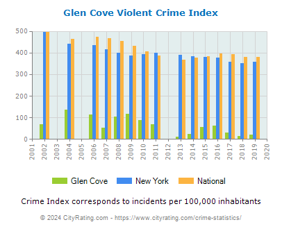 Glen Cove Violent Crime vs. State and National Per Capita