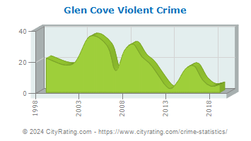 Glen Cove Violent Crime