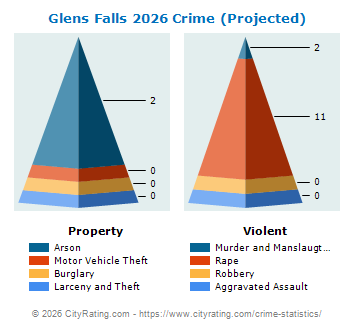 Glens Falls Crime 2026