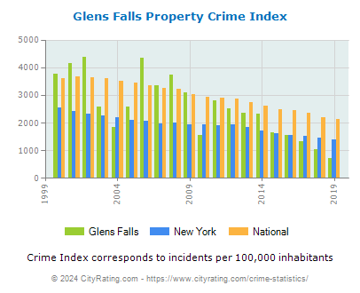 Glens Falls Property Crime vs. State and National Per Capita