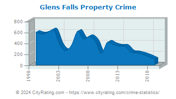 Glens Falls Property Crime