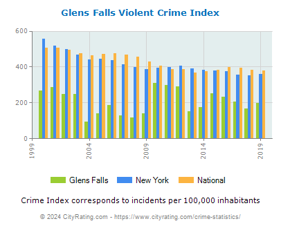 Glens Falls Violent Crime vs. State and National Per Capita