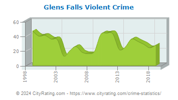 Glens Falls Violent Crime