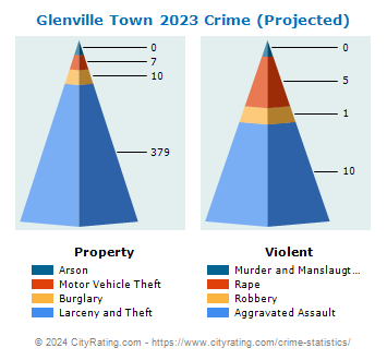 Glenville Town Crime 2023