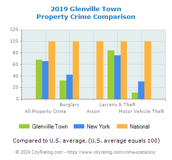 Glenville Town Property Crime vs. State and National Comparison