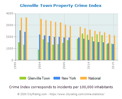 Glenville Town Property Crime vs. State and National Per Capita