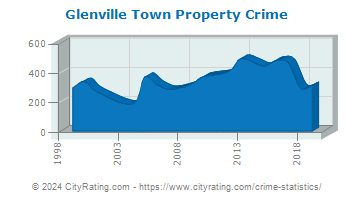 Glenville Town Property Crime