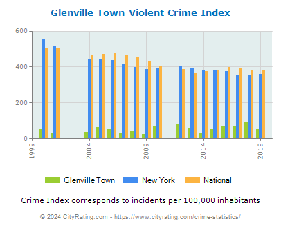 Glenville Town Violent Crime vs. State and National Per Capita