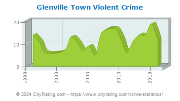 Glenville Town Violent Crime