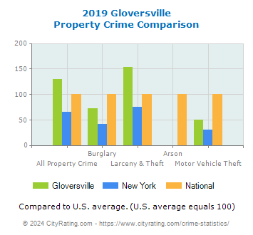 Gloversville Property Crime vs. State and National Comparison