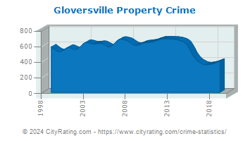 Gloversville Property Crime
