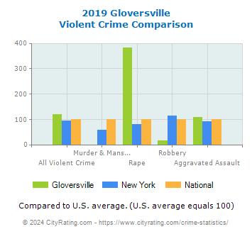 Gloversville Violent Crime vs. State and National Comparison