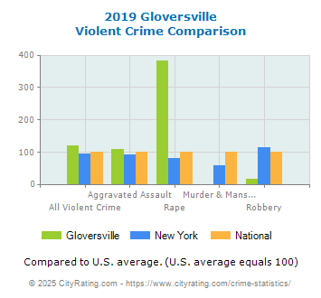 Gloversville Violent Crime vs. State and National Comparison