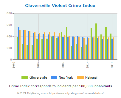 Gloversville Violent Crime vs. State and National Per Capita
