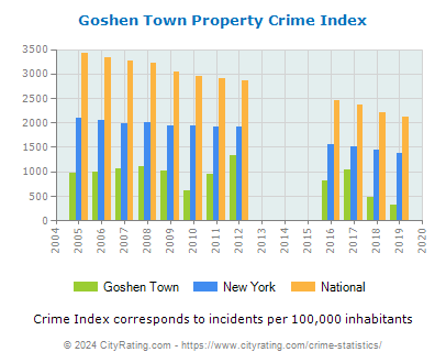 Goshen Town Property Crime vs. State and National Per Capita