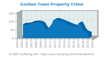 Goshen Town Property Crime