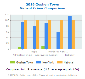 Goshen Town Violent Crime vs. State and National Comparison