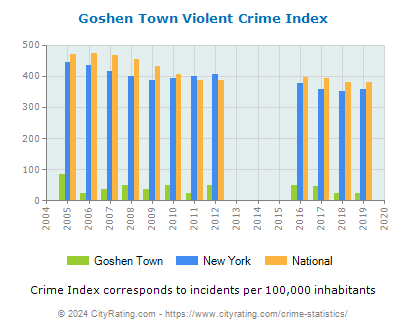 Goshen Town Violent Crime vs. State and National Per Capita
