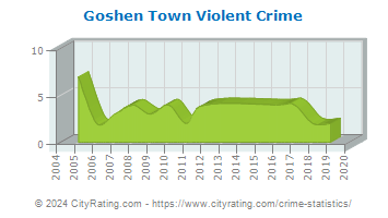 Goshen Town Violent Crime