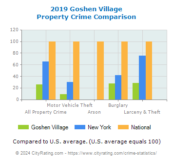 Goshen Village Property Crime vs. State and National Comparison