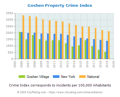 Goshen Village Property Crime vs. State and National Per Capita