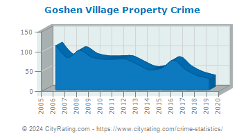 Goshen Village Property Crime