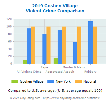 Goshen Village Violent Crime vs. State and National Comparison