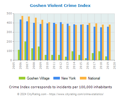Goshen Village Violent Crime vs. State and National Per Capita