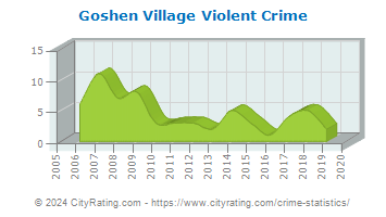 Goshen Village Violent Crime