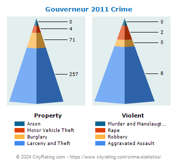 Gouverneur Village Crime 2011