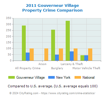 Gouverneur Village Property Crime vs. State and National Comparison