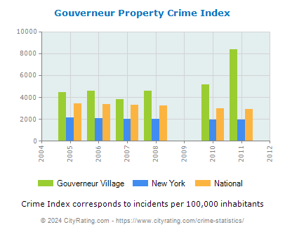 Gouverneur Village Property Crime vs. State and National Per Capita