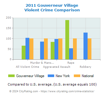 Gouverneur Village Violent Crime vs. State and National Comparison
