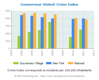 Gouverneur Village Violent Crime vs. State and National Per Capita