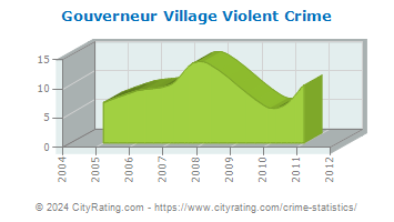 Gouverneur Village Violent Crime