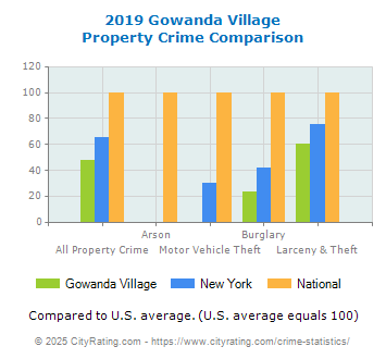 Gowanda Village Property Crime vs. State and National Comparison