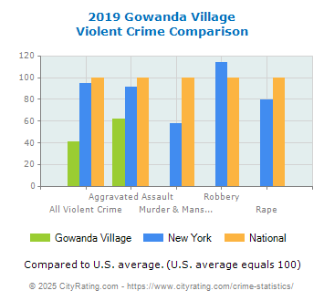 Gowanda Village Violent Crime vs. State and National Comparison