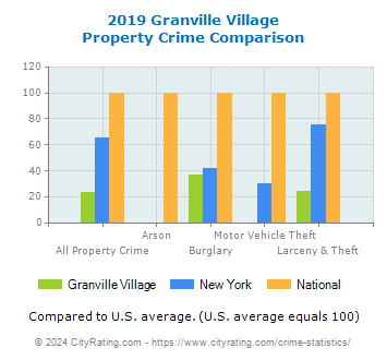 Granville Village Property Crime vs. State and National Comparison