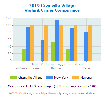 Granville Village Violent Crime vs. State and National Comparison