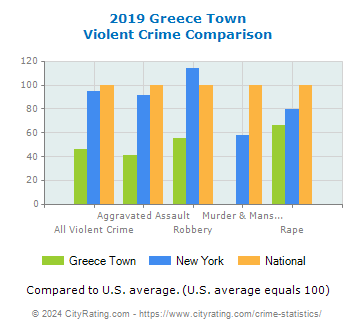 Greece Town Violent Crime vs. State and National Comparison