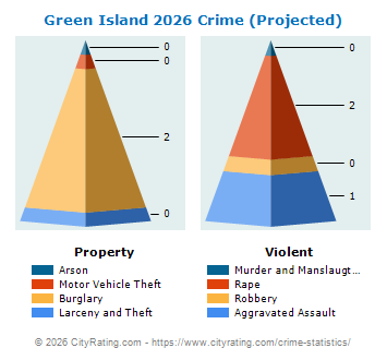 Green Island Village Crime 2026