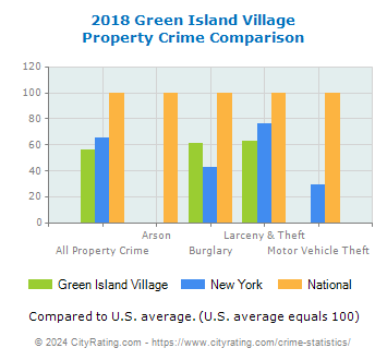 Green Island Village Property Crime vs. State and National Comparison