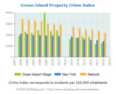 Green Island Village Property Crime vs. State and National Per Capita