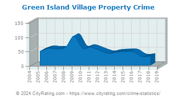 Green Island Village Property Crime