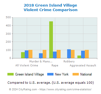 Green Island Village Violent Crime vs. State and National Comparison