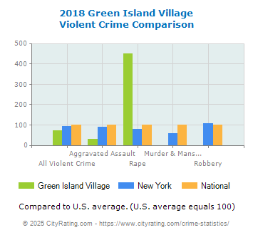 Green Island Village Violent Crime vs. State and National Comparison