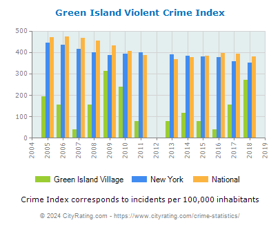 Green Island Village Violent Crime vs. State and National Per Capita