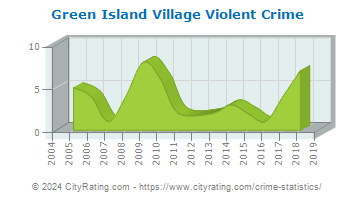 Green Island Village Violent Crime