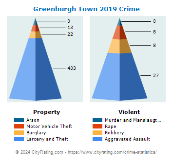 Greenburgh Town Crime 2019