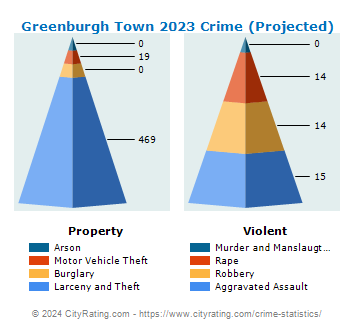 Greenburgh Town Crime 2023